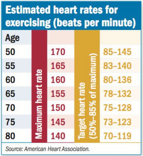 Exercise Heart Rate Chart By Age