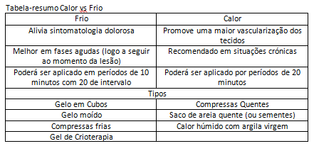 tabela calor e frio fisioterapia